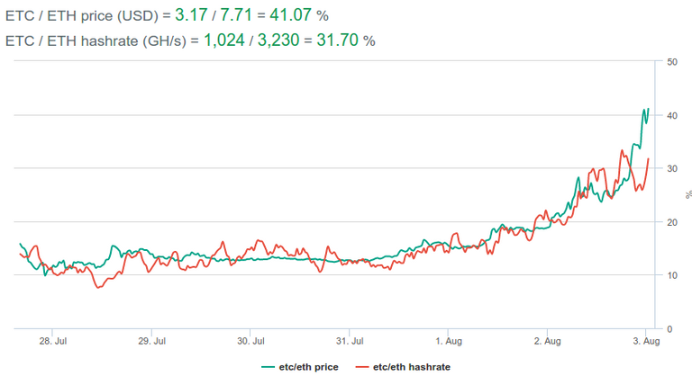 ETHETC market