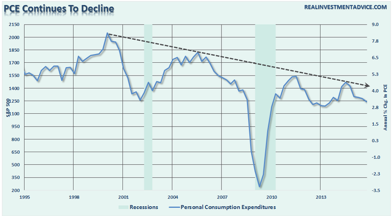 Consumption has been falling in the 21st century