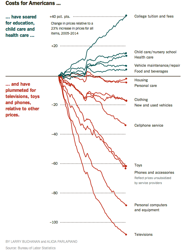 costs over time