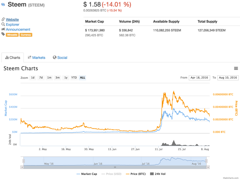 Steem Market Cap