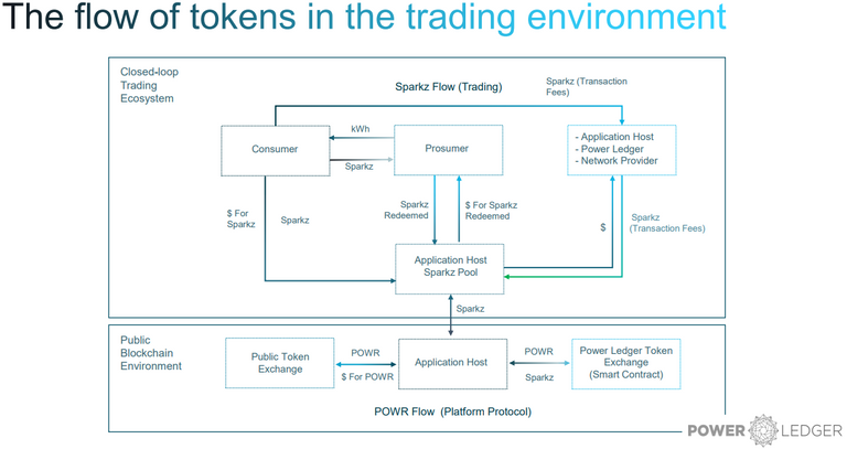 The flow of tokens in the trading environment