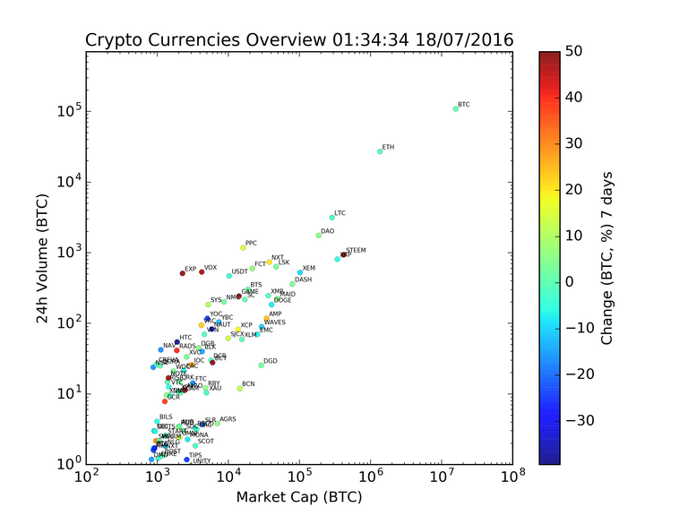 All crypto currencies