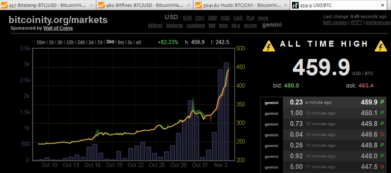 Screenshot of bitcoinity.org/markets in November 2014