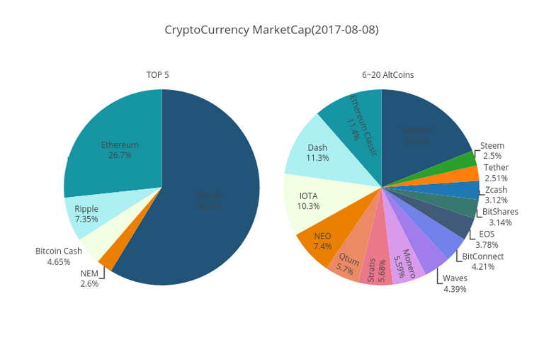 CryptoCurrency marketcap chart