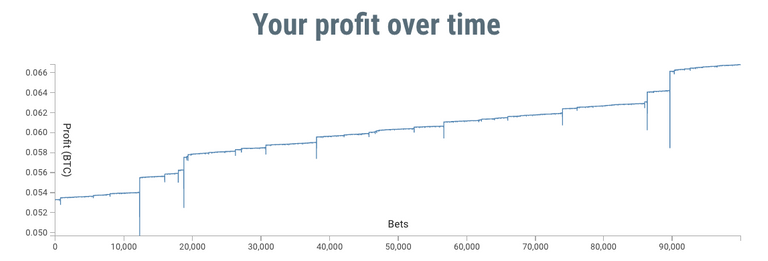 Profit Curve 1
