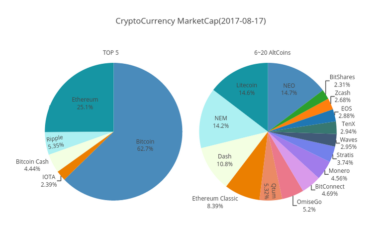 CryptoCurrency marketcap chart