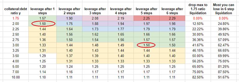 ratio vs leverage vs layers