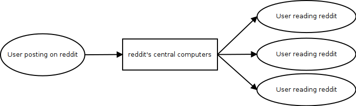 reddit network architecture