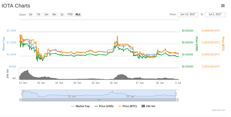 Iota chart as of writing