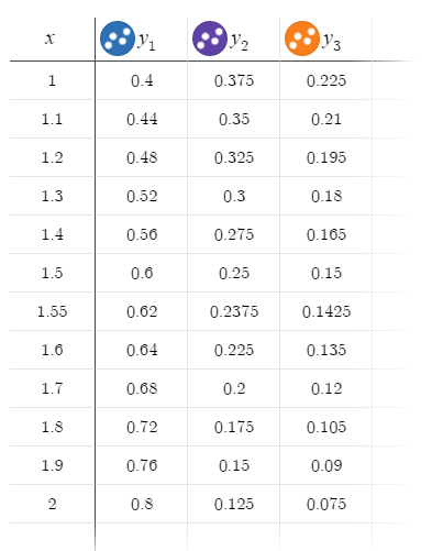 Graph of the table