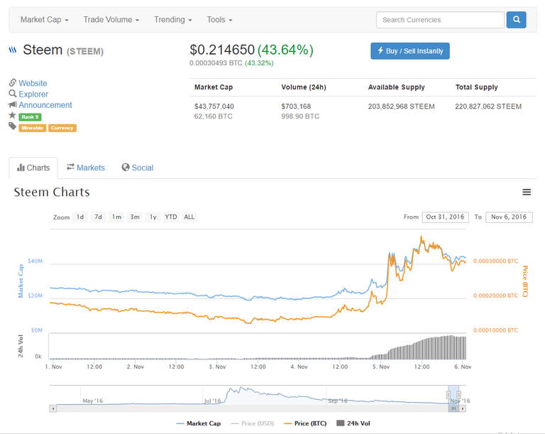 Steem value