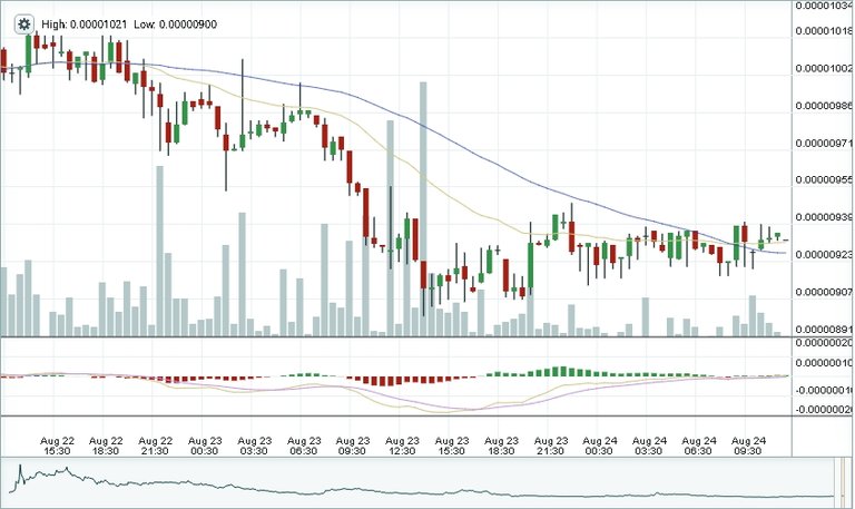 Laddering Bitshares August 24th