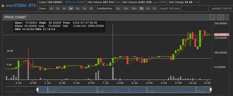 First week of open.STEEM on BitShares DEX