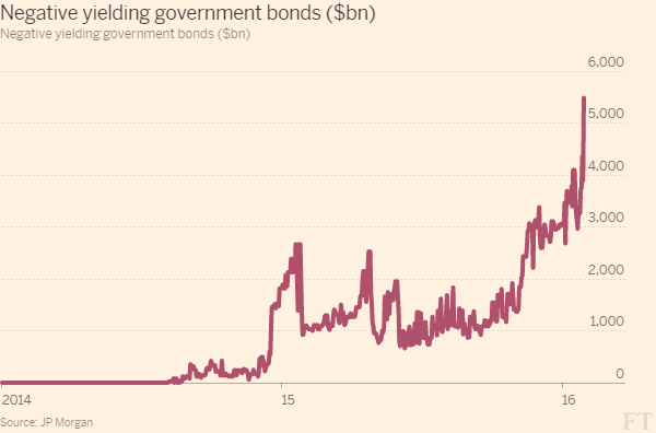 Negative Interest Rate Bonds