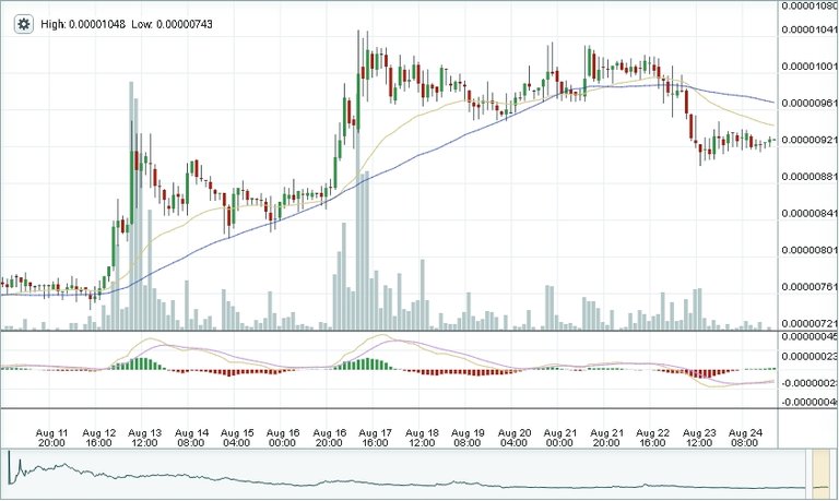 Bitshares Two Week Chart 6 PM Aug 24