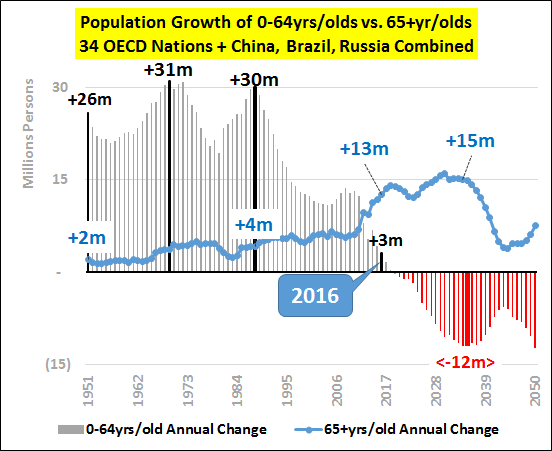 OECD Population Growth