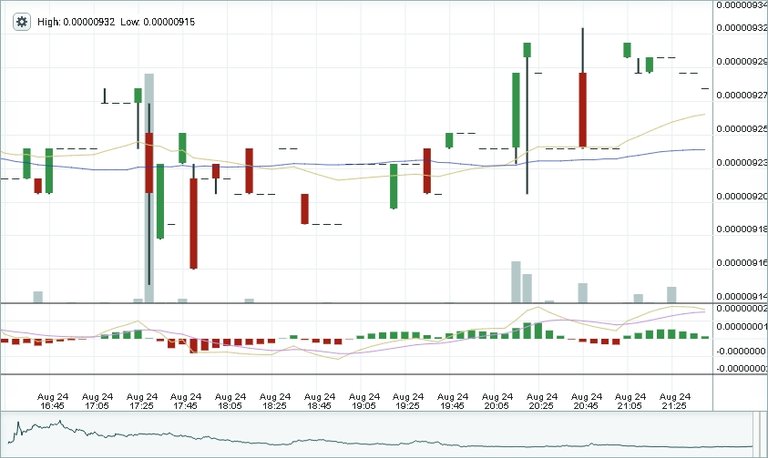 Bitshares Six Hour Chart 6 PM Aug 24