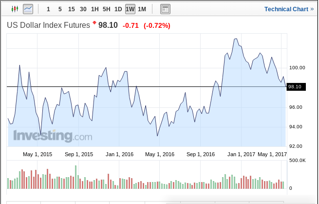 Longer term 2 year view in 1 week ticks