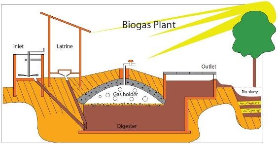 Simple biogas plant diagram.