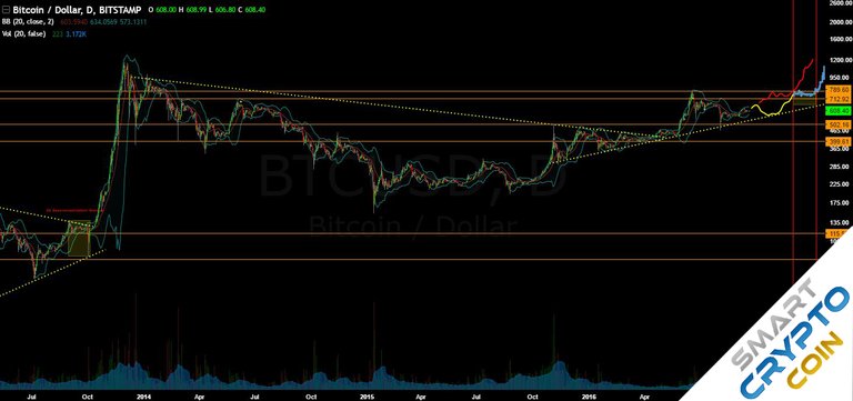 BTC/USD Long term