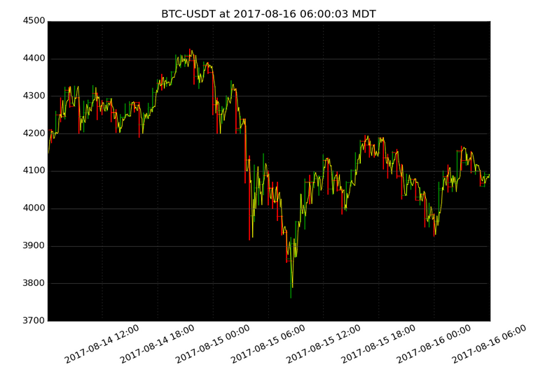 market activity plot