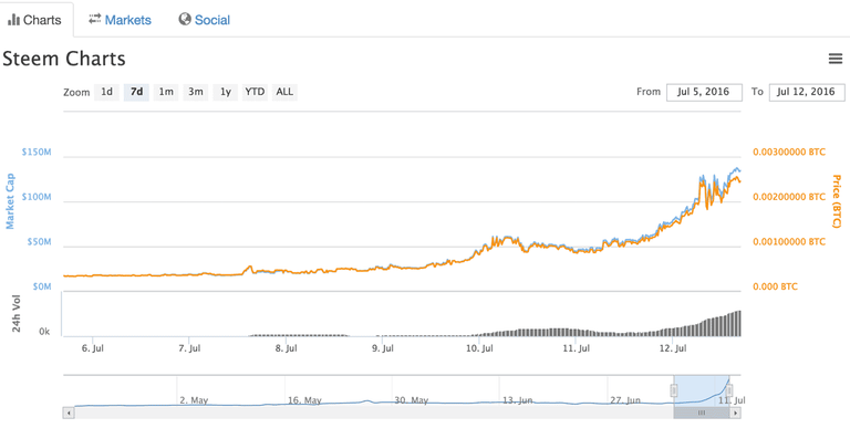 STEEM market cap chart