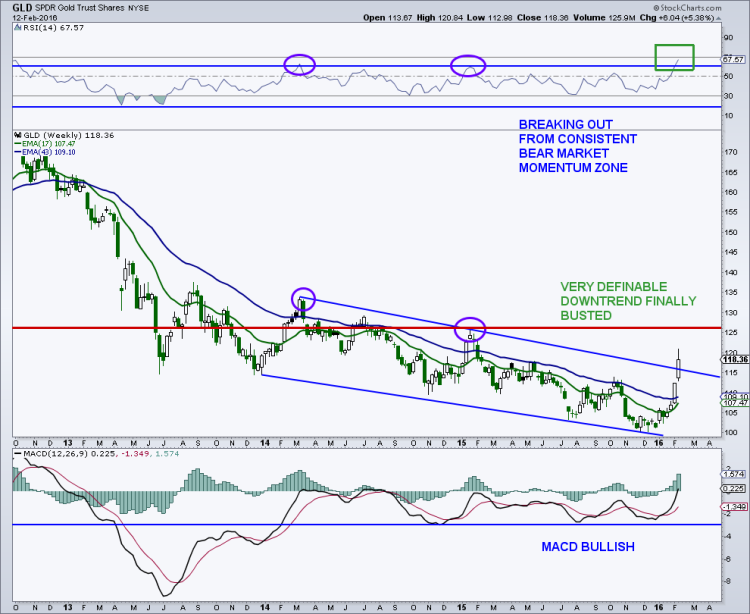 Gold Bull Trend 2016