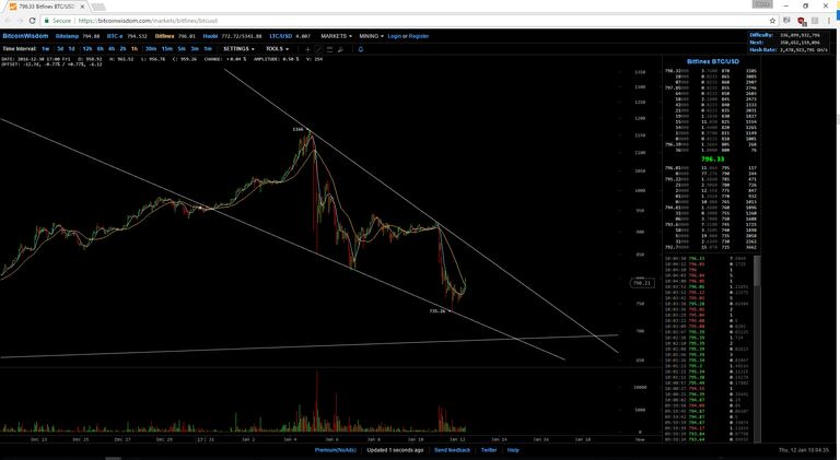 Descending wedge