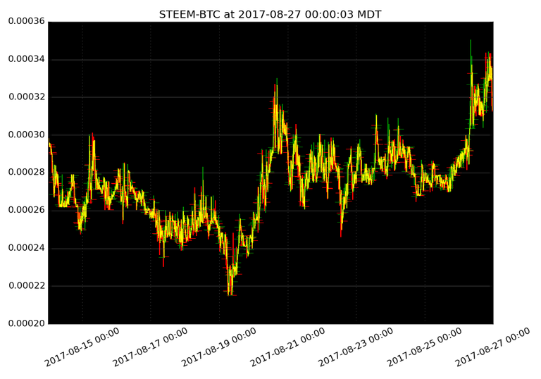 market activity plot