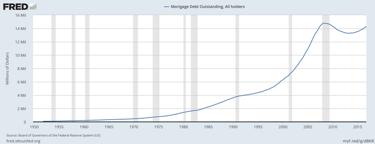 High Mortgage Debt Outstanding