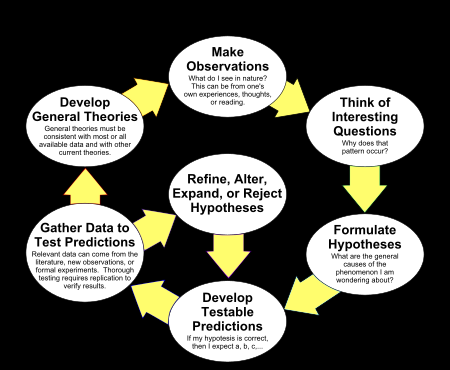 Scientific Method