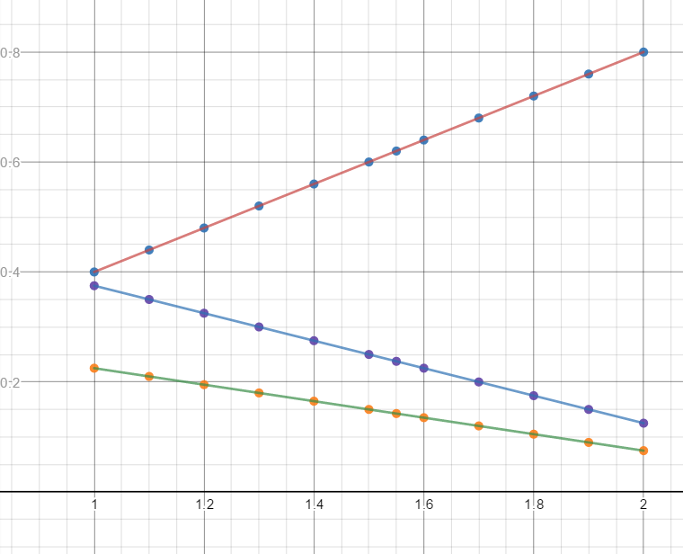 Graph of the function