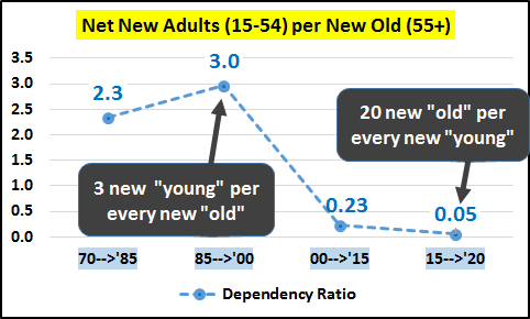 Population Age Ratio