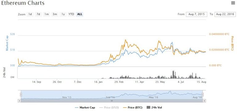 ETH/USD