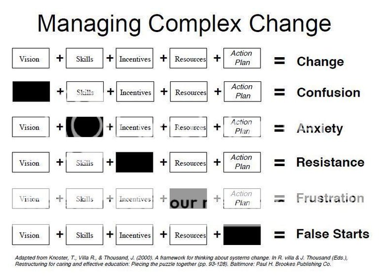 Change Management