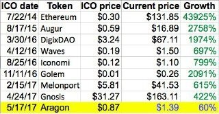 ICO ROI list