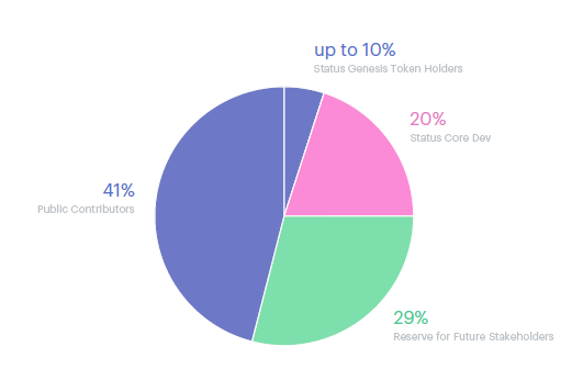 Status ICO dist