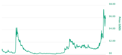 steem price chart