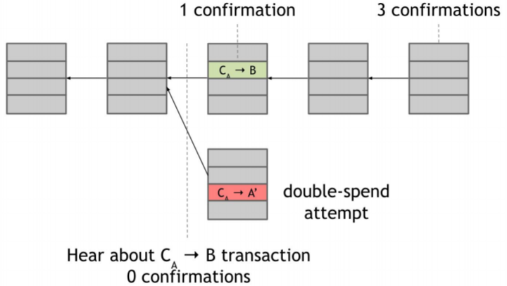 double_spending_attack_3