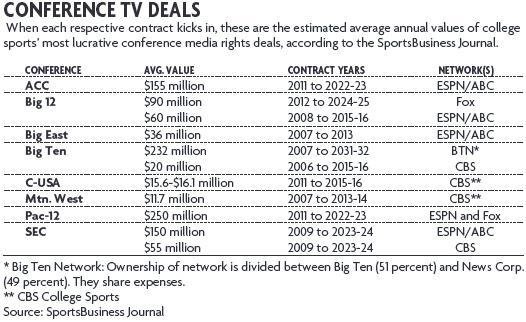 Image result for college sports television contracts