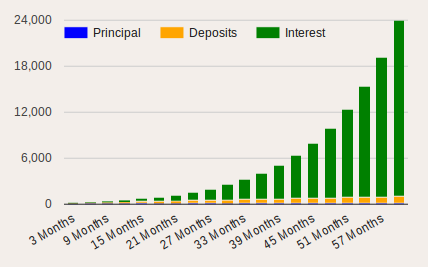 compound interest example