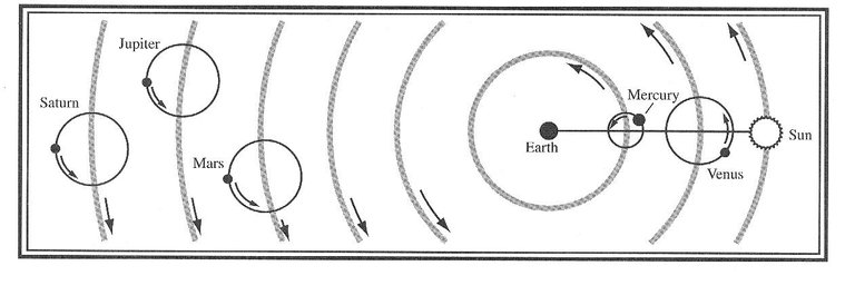 epicycles