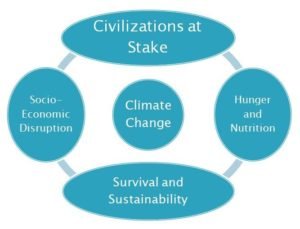 Layers of Climate Change Crisis