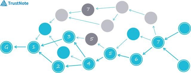 第三代公有链技术开启全新时代 TrustNote千群直播与您共见未来