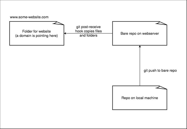 GIT deploy with post receive hook