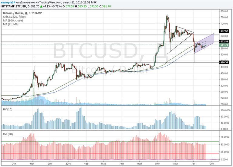 BTC/USD