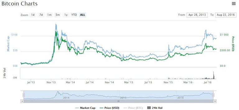 BTC/USD