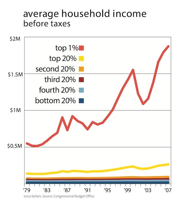 average household income