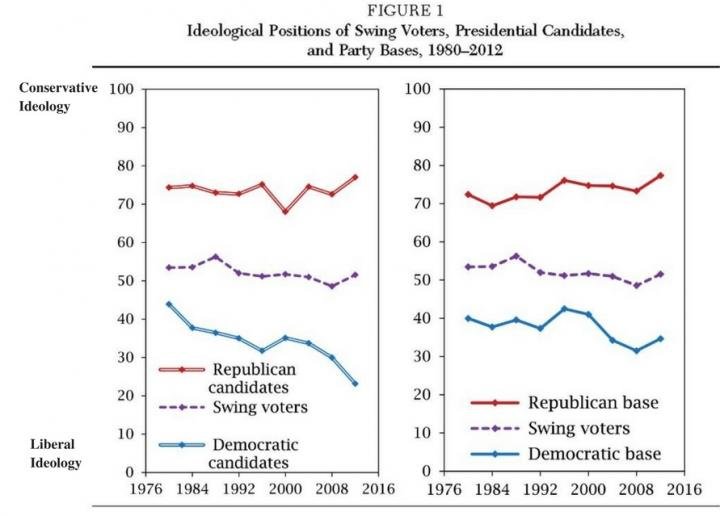 Ideological Positions