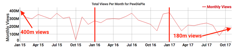 PewDiePie views